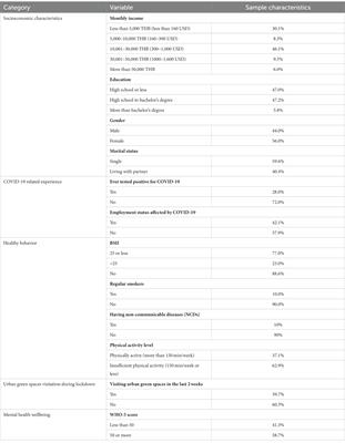 Urban green space visitation and mental health wellbeing during COVID-19 in Bangkok, Thailand
